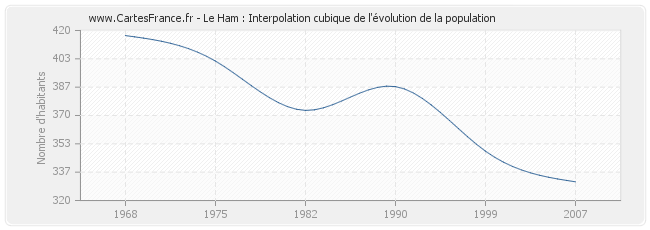 Le Ham : Interpolation cubique de l'évolution de la population